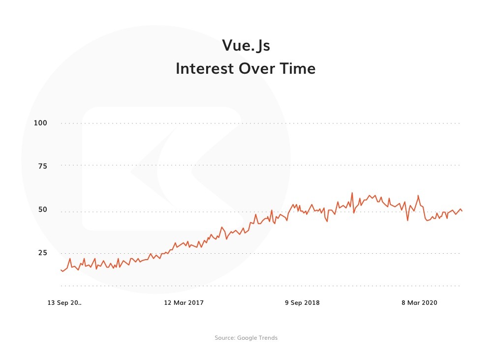 Vue-Google-Trend