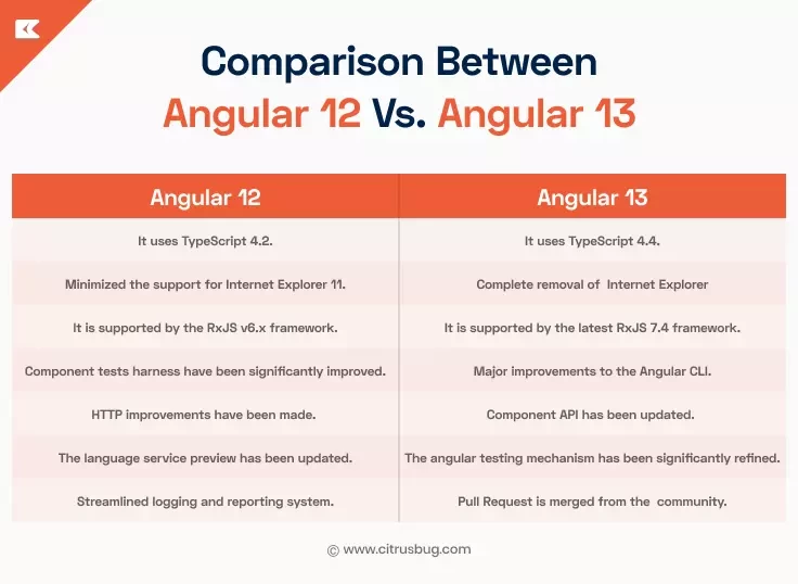 Comparison Between Angular 12 Vs. Angular 13