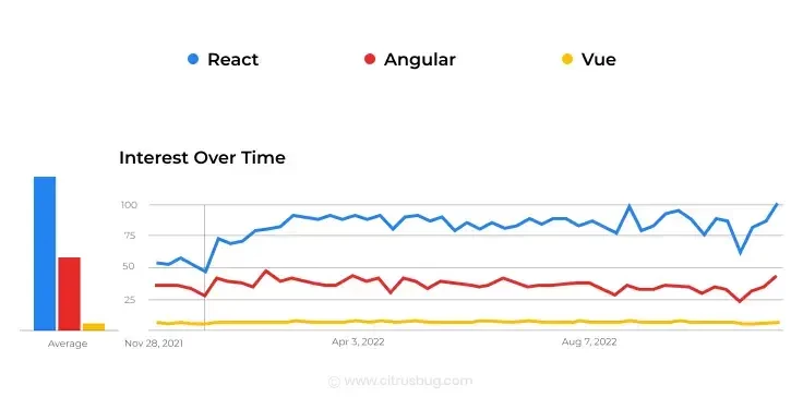 react-vs-angular-vs-vue-google-trends-2023