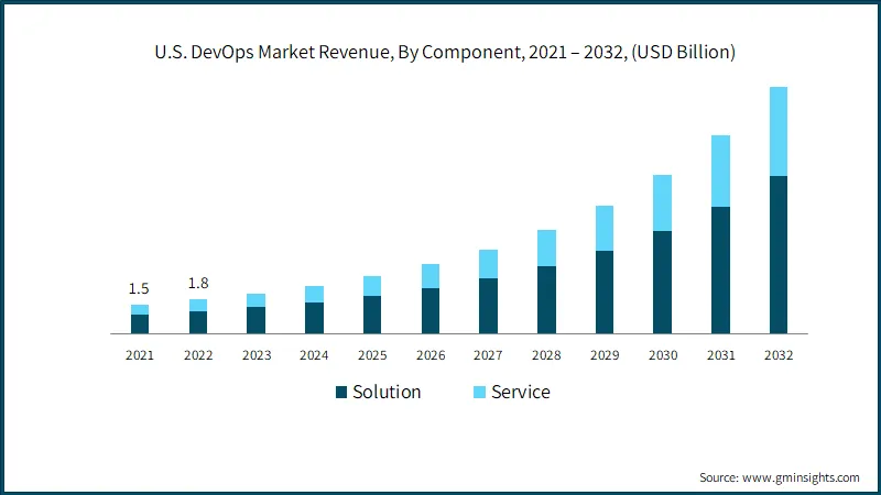 DevOps Market Revenue 